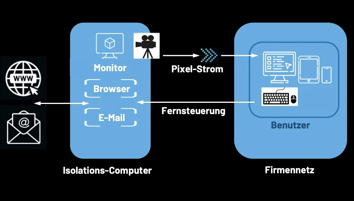 Illustration Isolation Appliance - simple (german)