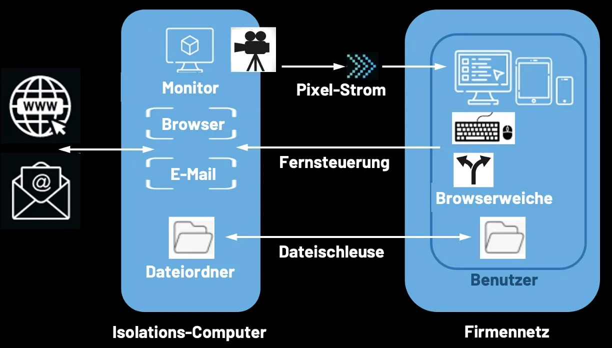 Illustration Isolation Appliance - full (german)