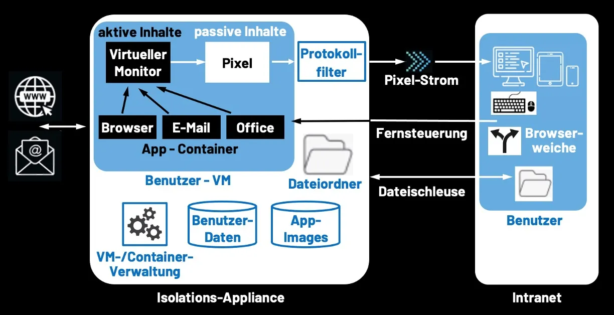 Illustration Isolation Appliance - technical - full (german)
