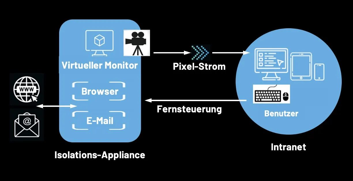 Illustration Isolation Appliance - tech 2-2 (german)
